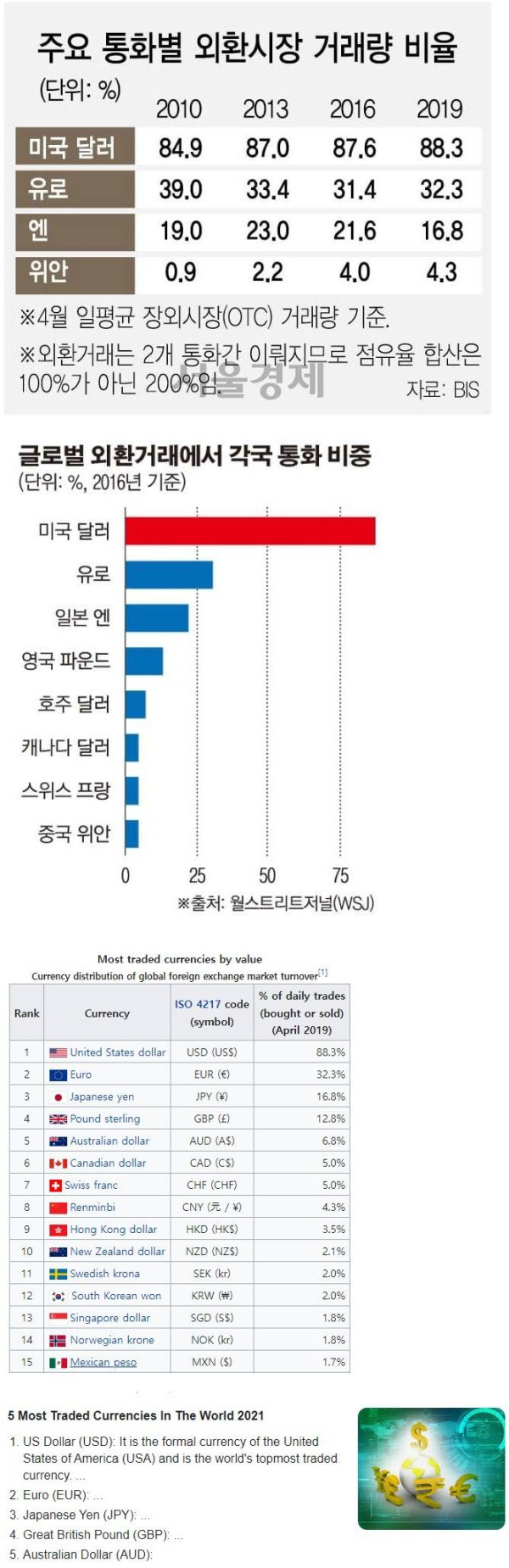 세계에서 가장 많이 쓰이는 통화