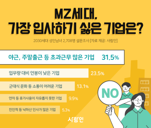 MZ세대가 기피하는 기업.