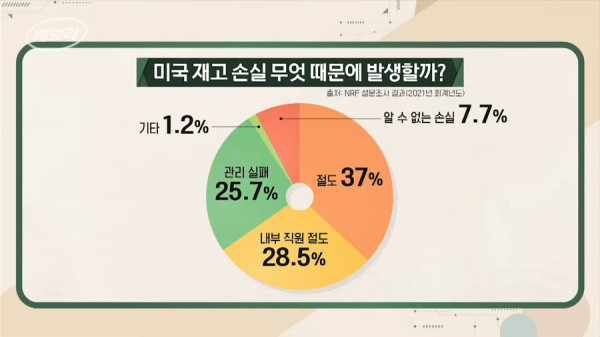 도둑이 늘어나고 있다는 미국 근황